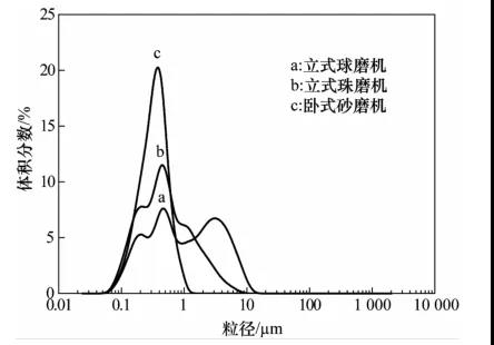 不同設備研磨后氧化鋯料漿的粒度分布